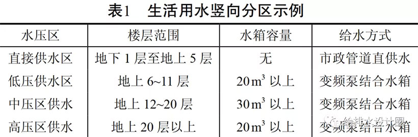 建筑給排水設計難點(diǎn)常見(jiàn)解決方法